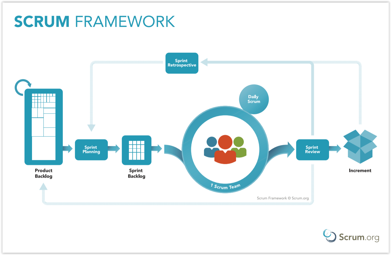 workflow diagram of Scrum framework