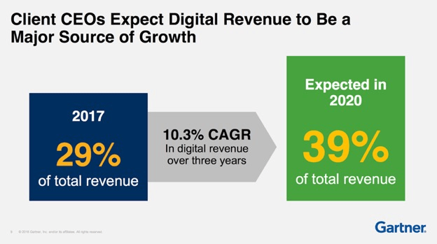 Client CEOs expect digital revenue to be a major source of growth, from 29% in 2017 to 39% in 2020