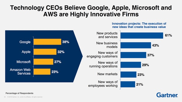 Technology CEOs believe Google, Apple, Microsoft and AWS are highly innovative firms